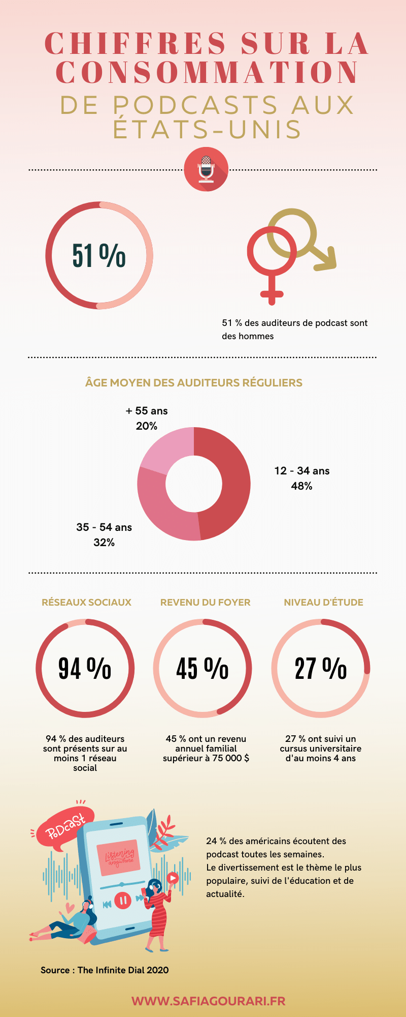 chiffres 2020 sur la consommation des podcasts